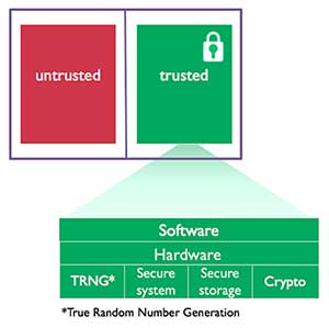 Diagrama del marco básico de la tecnología TrustZone