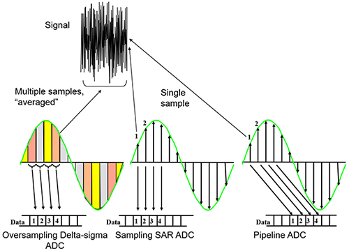 Diagram of ΔƩ oversampling and averaging algorithm