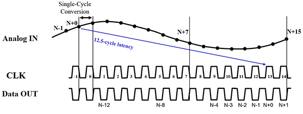 Diagram of timing diagram shows the ADC core latency is 12.5 clock cycles