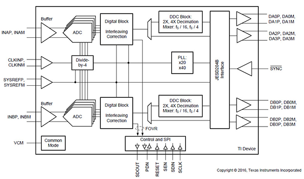 Diagram of Texas Instruments ADS54J20 dual pipeline ADC
