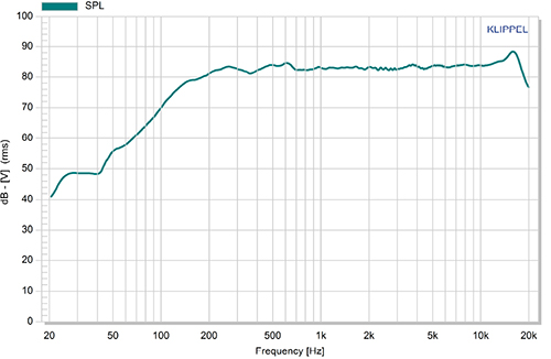 Graph of PUI Audio AS03208MS-3-R 8 Ω speaker