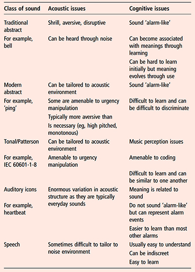 Table of every sound and sound pattern has acoustic and cognitive issues