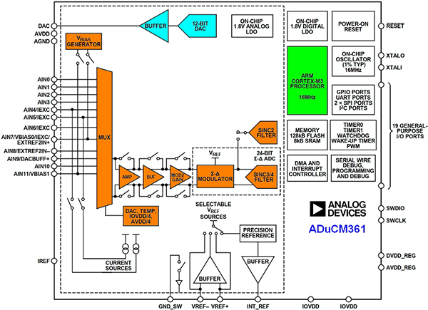 Diagram of Analog Devices ADuCM361 is a complete data acquisition system on a chip