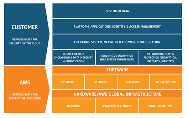 Diagram of AWS describes the responsibilities that it shares with cloud users