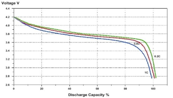 Gráfico de la curva de descarga de la batería de litio (3.7 V nominal)