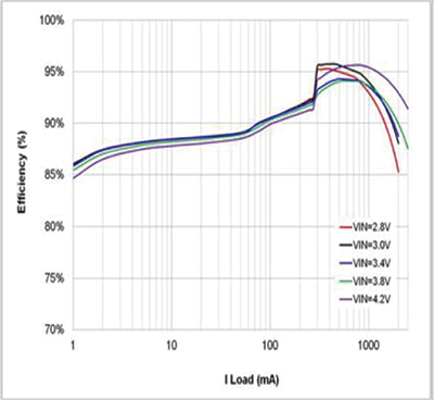 Gráfico de la comparación de eficiencia y carga I (mA) FAN49103 de ON Semiconductor
