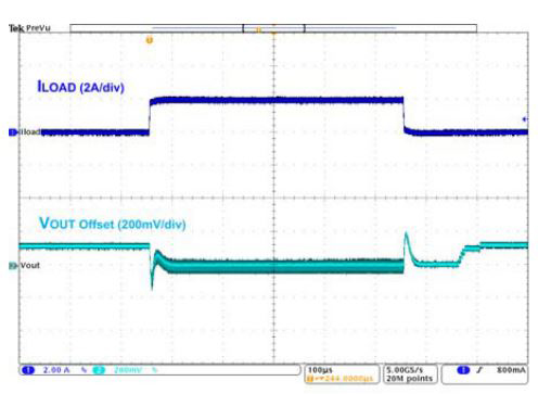 Gráfico de la transiente de carga FAN49103 de 0 A a 2 A de ON Semiconductor