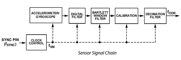 Diagram of Analog Devices factory-determined calibration parameters