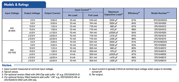 Tabla de modelos y clasificaciones de los convertidores CC/CC de las series XP Power DTJ15 y DTJ20 (click para ampliar)