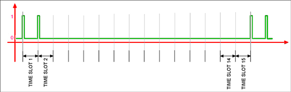 Graph of Maxim MAX7315A output waveform of an individual GPIO pin