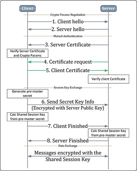 Diagram of TLS 1.2 session creation protocol
