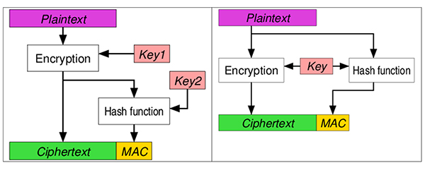 Diagram of AEAD provides authentication and confidentiality
