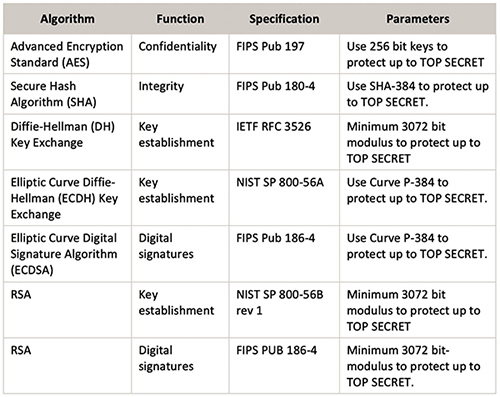 Table of cryptography algorithms with recommendations for minimum levels of security strength