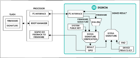 Diagram of Maxim Integrated DS28C36 security IC