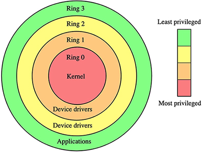 Diagram of a tiered protection approach