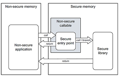 Diagram of non-secure callable regions