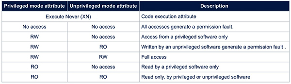 Table of STMicroelectronics STM32L552VET6 privileged vs unprivileged modes
