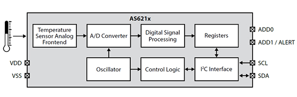 Diagram of ams AS621x sensors