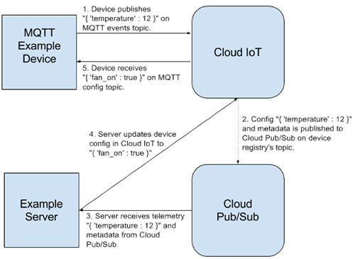 Diagram of sample Google application demonstrates a basic control loop