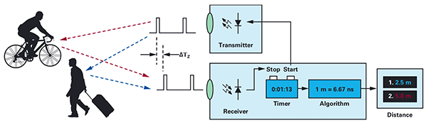 Diagram of ToF systems calculate the distance between the system and external objects