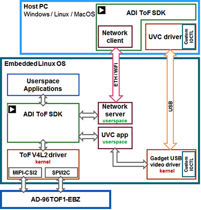 Diagram of Analog Devices 3D ToF SDK API