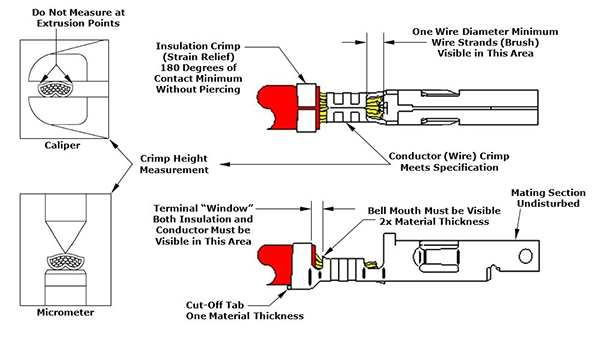 Diagram of characteristics of a well-formed crimped connection