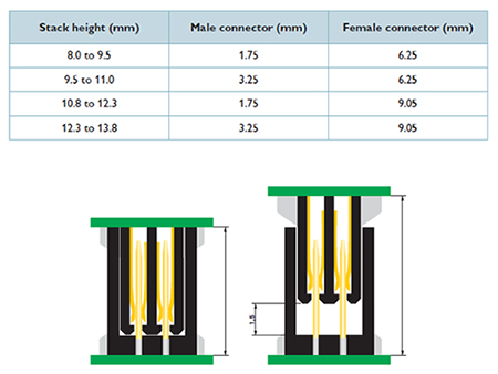 Diagram of Phoenix Contact FINEPITCH 1.27 series male and female discrete heights