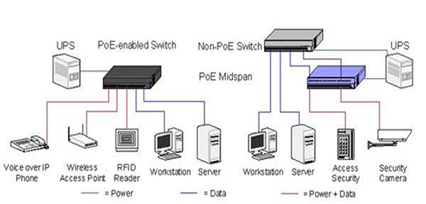 Diagram of networks using endspan and midspan switches