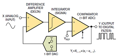 Diagrama de la etapa de entrada del modulador ADC ΔƩ