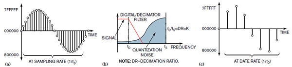 El diagrama de eventos a través del filtro digital y de diezmado reduce efectivamente el ruido del ADC ΔƩ.