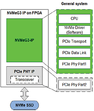 Diagram of NVMe Implementation