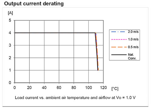 Graph of Flex Power Modules output current derating