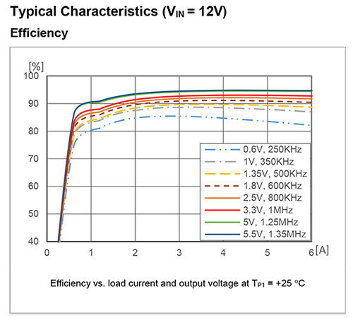 Graph of typical efficiency characteristics of the Flex Power Modules PMU8318