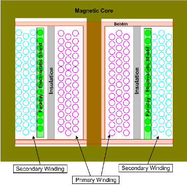 Diagram of cutaway view of an isolation transformer using a shell type construction