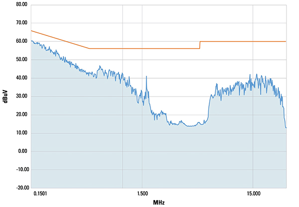 Graph of conducted RF emission test for the Sensata-Crydom LND4450 SSR