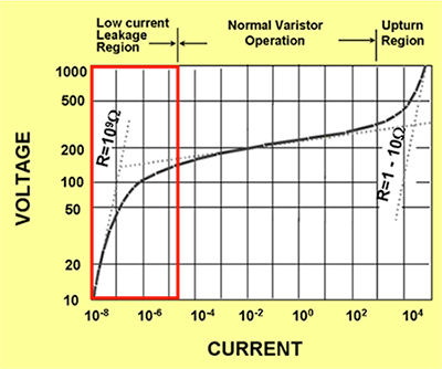 Graph of voltage-current (V-I) curve of the MOV