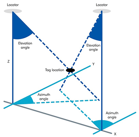 El diagrama de las capacidades avanzadas de búsqueda de dirección en la localización de soporte Bluetooth de precisión