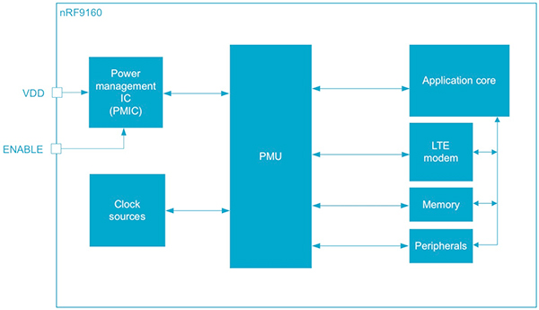 El diagrama del SiP nRF9160 de Nordic incluye un PMU
