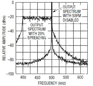 Graph of modulating a clock spreads the RF spectrum and so reduces peak energy