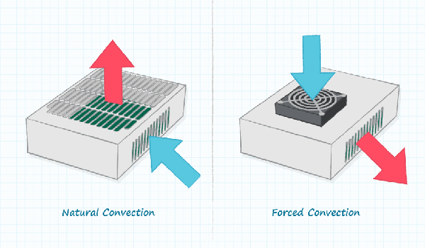 Diagram of natural convection vs forced-air convection cooling
