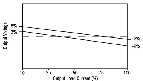 Graph of output voltage accuracy against the setpoint for different loads