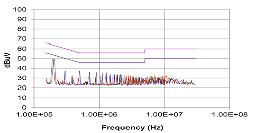 Graph of isolated DC-DC converter EMI emissions lowered to below the limits