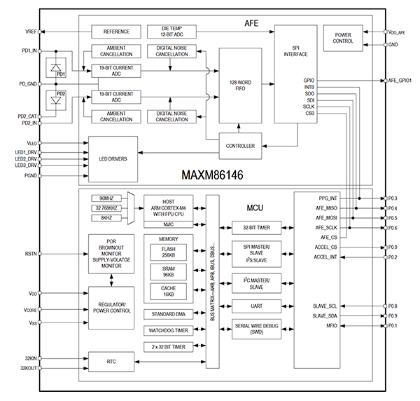 Diagram of Maxim Integrated MAX86146 biosensing module (click to enlarge)