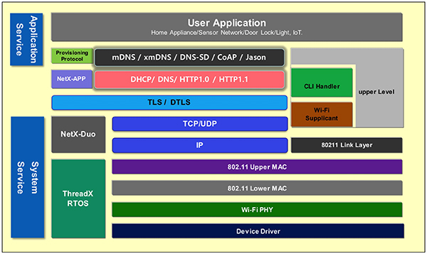 Image of Dialog Semiconductor's DA16200 SoC software architecture