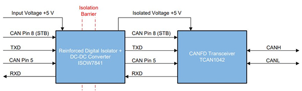 Diagram of power and signal isolation in the left chip and CAN communications in the right