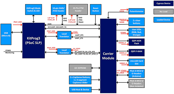 Diagram of Cypress PSoC 62S2 Wi-Fi BT Pioneer board (click to enlarge)