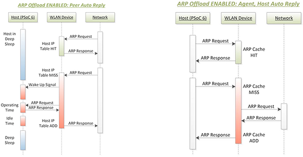 Diagram of ARP offloading intercepts ARP requests from the network or host processor (click to enlarge)