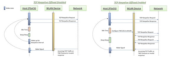 Diagram of WLAN device automatically performing the keep alive protocol (click to enlarge)