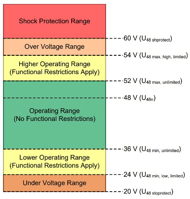 Diagram of LV148/VDA320 specifications define the electrical requirements