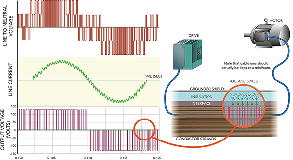 Image of square waveform of VFDs electrical pulses at bus-voltage amplitude (click to enlarge)